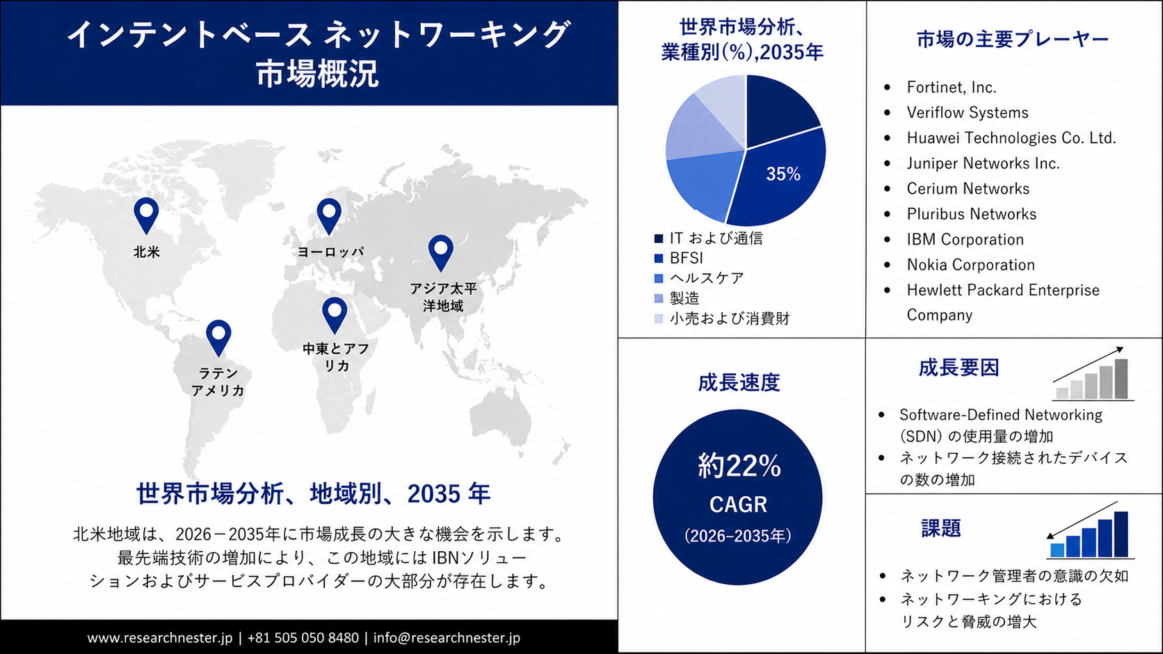 Intent-Based Networking Market